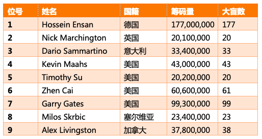 2019 WSOP主赛决赛9人组选手概况