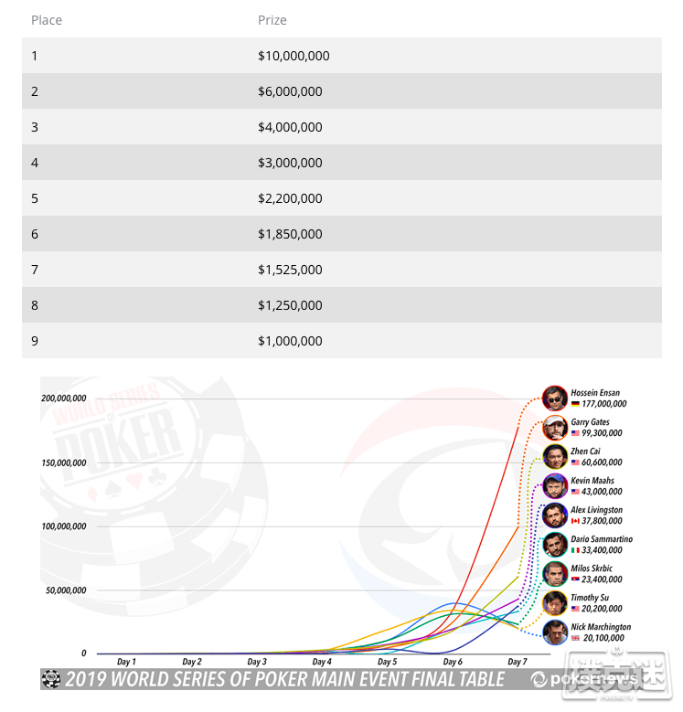 2019 WSOP主赛决胜桌诞生