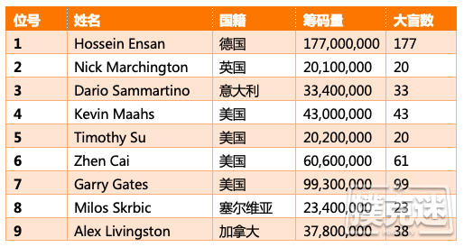 2019 WSOP主赛决赛9人组选手概况