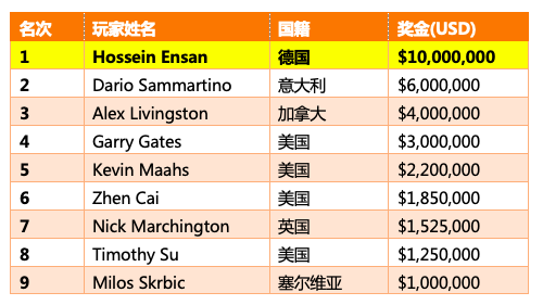 Hossein Ensan问鼎2019 WSOP主赛，揽获$10,000,000奖金