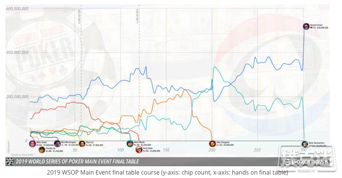 Hossein Ensan问鼎2019WSOP主赛揽获1000万美元奖金