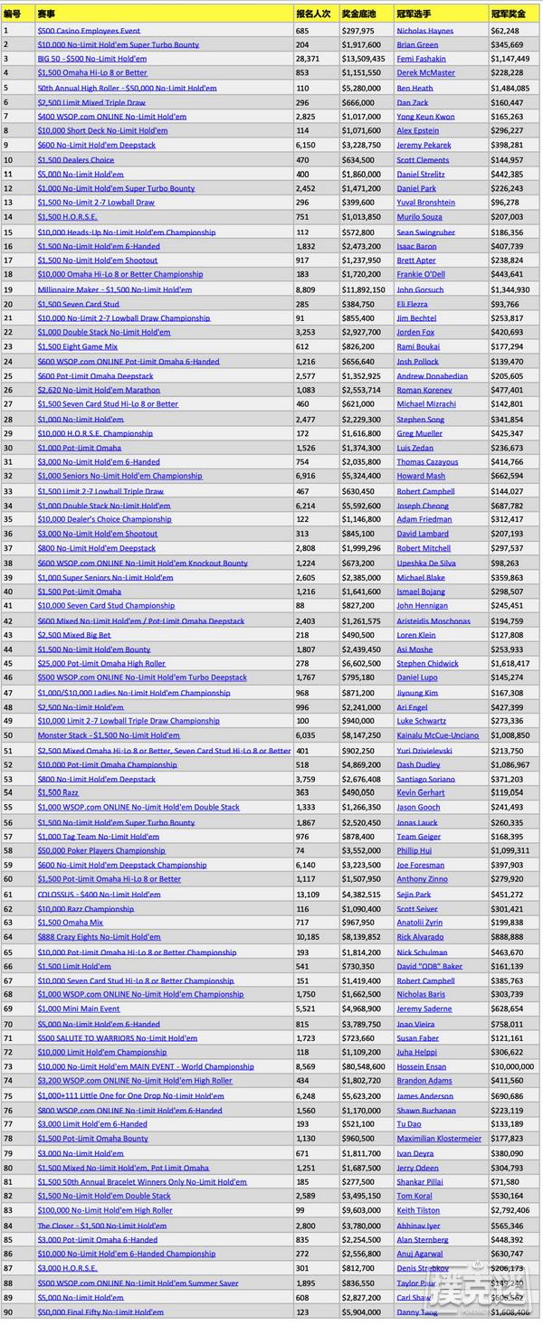 2019 WSOP全部冠军一览表