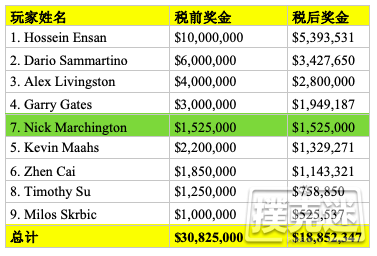 WSOP主赛冠军奖金腰斩最大赢家是税务局