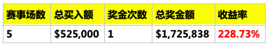 Daniel Negreanu在2019 WSOP中到底是赚是赔？