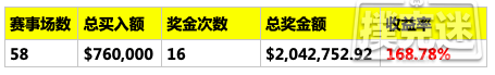 Daniel Negreanu在2019 WSOP中到底是赚是赔？