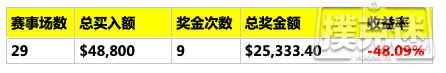 Daniel Negreanu在2019 WSOP中到底是赚是赔？