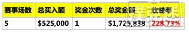 Daniel Negreanu在2019 WSOP中到底是赚是赔？