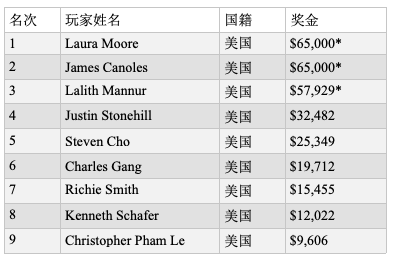 Laura Moore赢得波托马克蜗牛棋牌公开赛$370买入公开赛冠军