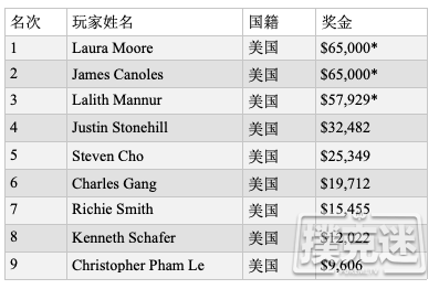 Laura Moore赢得波托马克扑克公开赛冠军