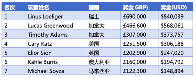 Loeliger和Carrel分别斩获传奇SHR赛事冠军！