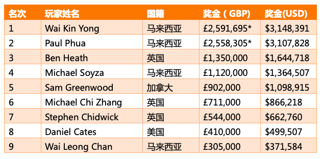 Wai Kin Yong斩获传奇伦敦主赛冠军，揽获奖金£2,591,695