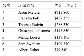 Jason Mercier取得2019赛米尔洛滚石蜗牛棋牌公开赛$50,000豪客赛冠军