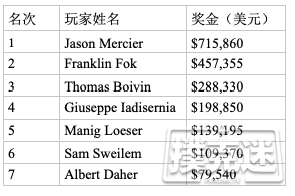 Jason Mercier取得2019赛米尔洛豪客赛冠军