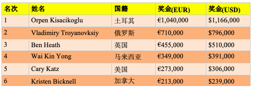 Orpen Kisacikoglu斩获2019 partypoker 100K超高额豪客赛冠军，揽获奖金€1,040,000