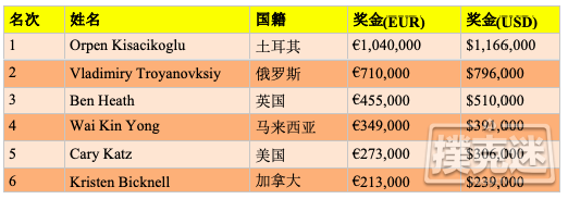 Orpen Kisacikoglu斩获partypoker超额豪客赛冠军