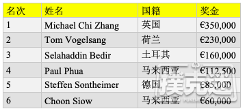 Michael Zhang取得MILLIONS超豪赛冠军