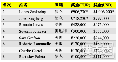 Lukas Zaskodny斩获2019partypoker主赛冠军