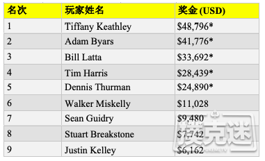 Tiffany Keathley赢得RGPS丘尼卡主赛冠军