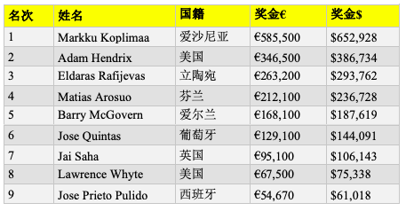 Markku Koplimaa斩获EPT巴塞罗那€1,100国家赛冠军，揽活奖金 €585,500