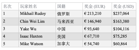 Mikhail Rudoy取得EPT首场短牌豪客赛冠军！