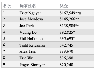 Phil Hellmuth获得Mega Millions XXI第五名，Triet Nguyen取得比赛胜利