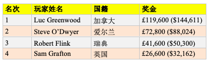 Luc Greenwood斩获英国蜗牛棋牌公开赛首项赛事冠军，揽获奖金£119.600