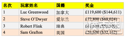 Luc Greenwood斩获英国扑克公开赛首冠