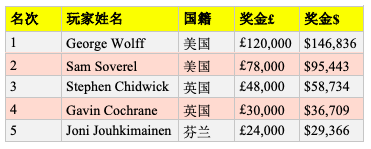 George Wolff取得英国蜗牛棋牌公开赛£10,000 PLO胜利，获得奖金£120K