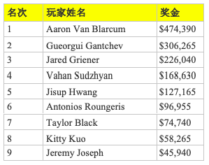 Aaron Van Blarcum斩获2019WPT蜗牛棋牌传奇人物主赛冠军，入账$474,390
