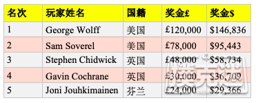 George Wolff取得英国扑克公开赛£10,000 PLO胜利，获得奖金£120K