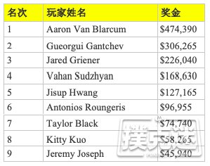 Aaron Van Blarcum斩获2019WPT扑克传奇人物主赛冠军，入账$474,390