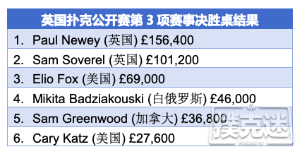 Paul Newey取得英国扑克公开赛£10K NLH冠军