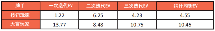 书籍连载：现代蜗牛棋牌理论02-博奕论基础-1