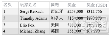 Sergi Reixach斩获BPO £25K NLHE冠军