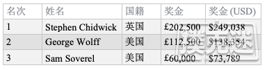 Stephen Chidwick斩获BPO £25K PLO冠军