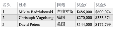 1568213087757070.png 【蜗牛棋牌】Mikita Badziakouski斩获BPO第9项赛事£50,000 NLHE胜利!