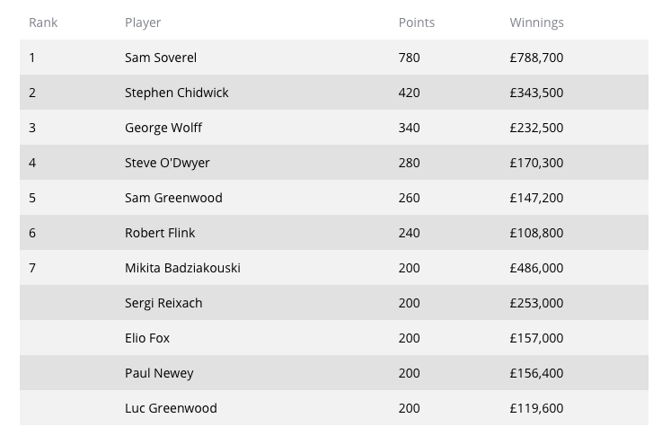 1568213103757959.png 【蜗牛棋牌】Mikita Badziakouski斩获BPO第9项赛事£50,000 NLHE胜利!