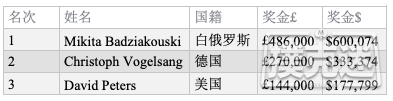 Mikita Badziakouski斩获BPO第9项赛事£50,000 NLHE胜利！