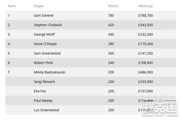 Mikita Badziakouski斩获BPO第9项赛事£50,000 NLHE胜利！