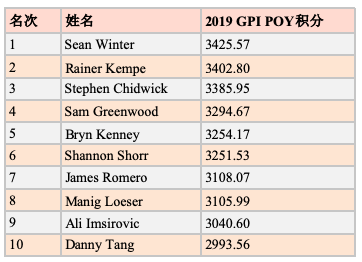 全球蜗牛棋牌指数：Sean Winter领跑GPI POY 10月排名