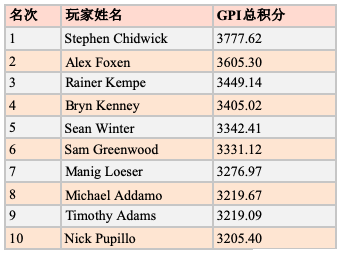 全球蜗牛棋牌指数：Sean Winter领跑GPI POY 10月排名