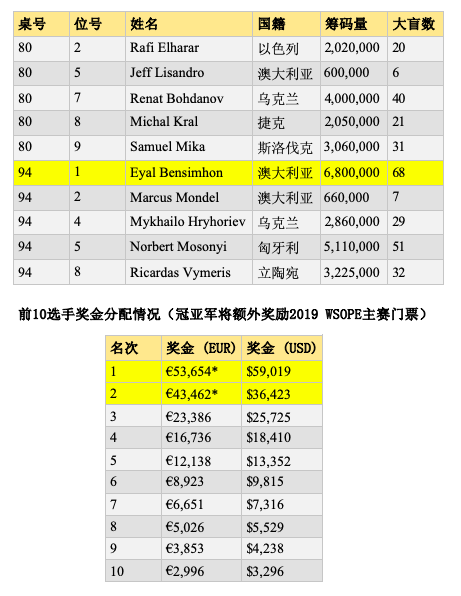 WSOPE：Deeb, Bensimhon领跑前两项赛事