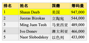 WSOPE：Deeb, Bensimhon领跑前两项赛事