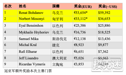 Renat Bohdanov斩获2019WSOPE第一条金手链