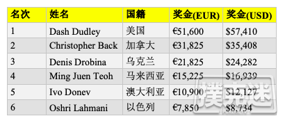 Dash Dudley斩获WSOPE第二项赛事冠军