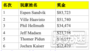 Espen Sandvik斩获WSOPE八项混合赛事冠军