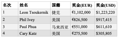 Leon Tsoukernik击败Phil Ivey斩获帝王娱乐场100K短牌胜利，奖金€1,102,000