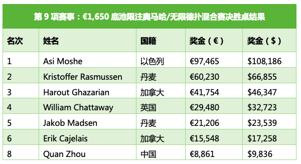 Asi Moshe赢得€1,650 PLO/NLHE混合赛冠军，收获职业第4条金手链