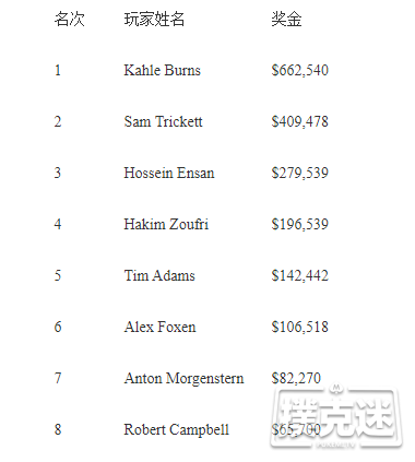 Kahle Burns取得WSOPE铂金豪客赛冠军