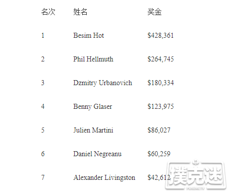 Besim Hot斩获€25,500混合赛事冠军